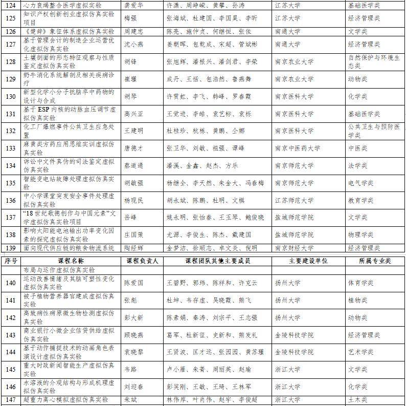 高光時刻：國家級一流本科納入327門虛擬仿真實訓課程