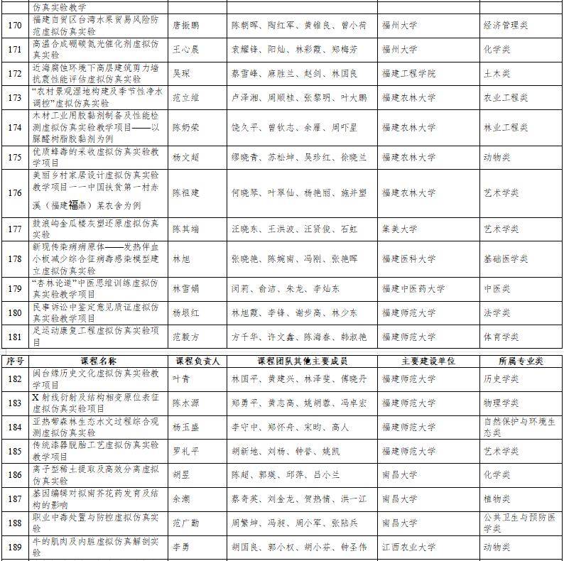 高光時刻：國家級一流本科納入327門虛擬仿真實訓課程