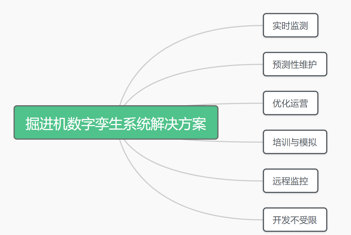 掘進機數字孿生系統